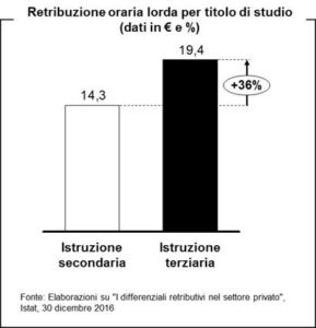 Retribuzione oraria
